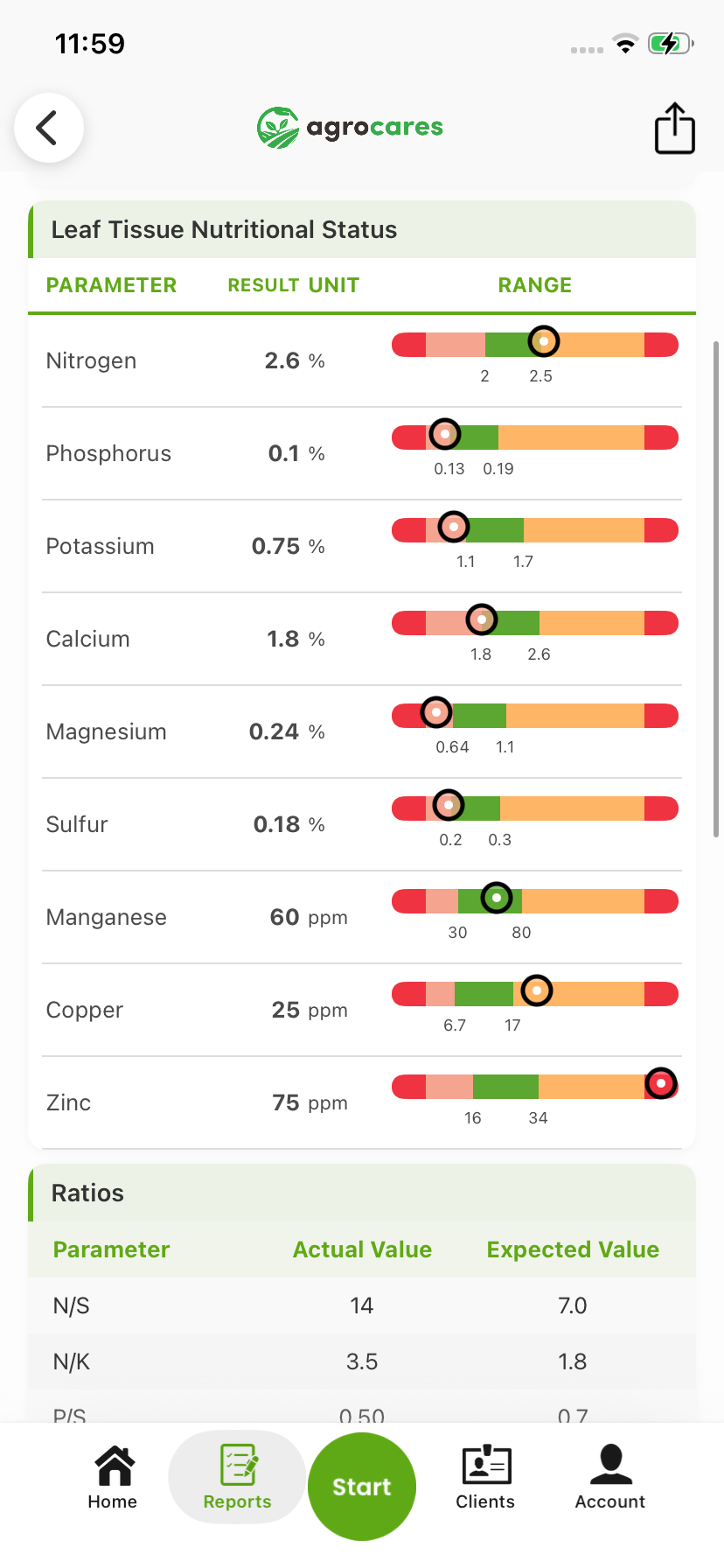 LeafCares leaf tissue nutritional status table with ranges and the start of the ratios table