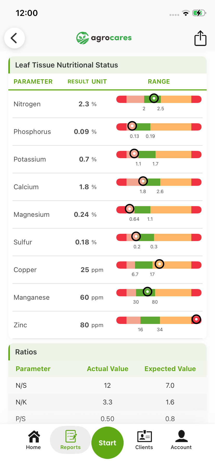 LeafCares Orchard leaf tissue nutritional status table and start of the ratios table