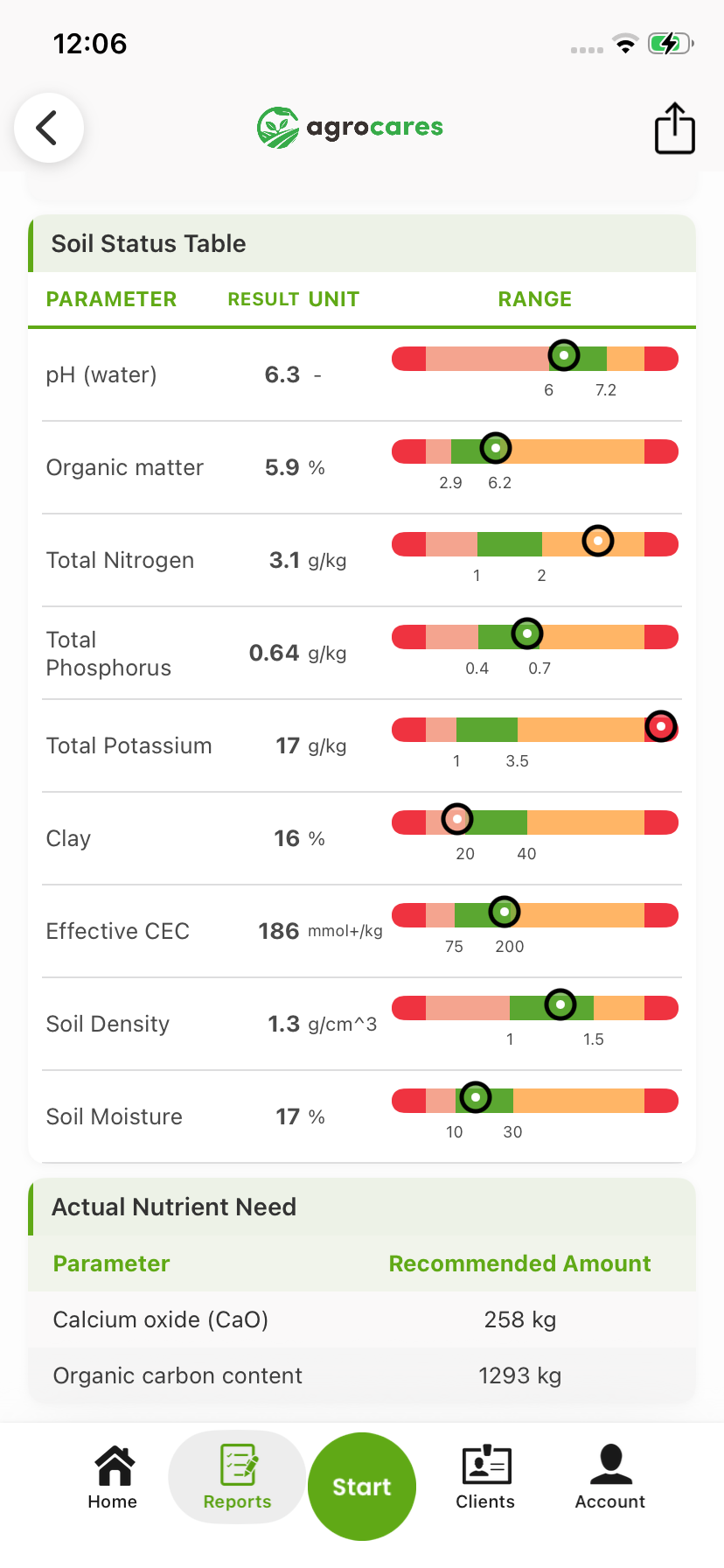 SoilCares Bronze soil status table and actual nutrient need