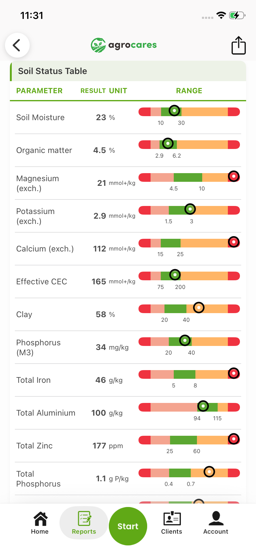 SoilCares Silver soil status table with results, units and low-adequate-high ranges