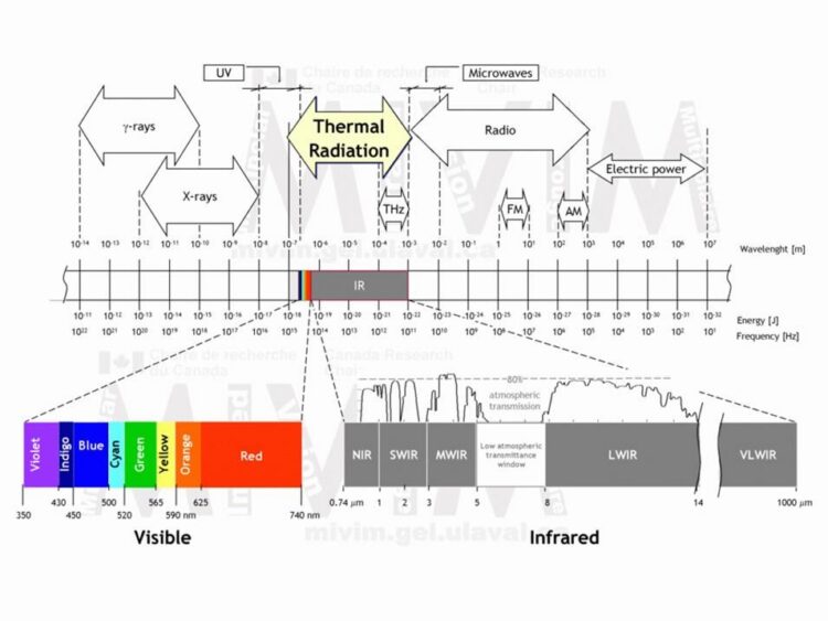Electromagnetical spectrum