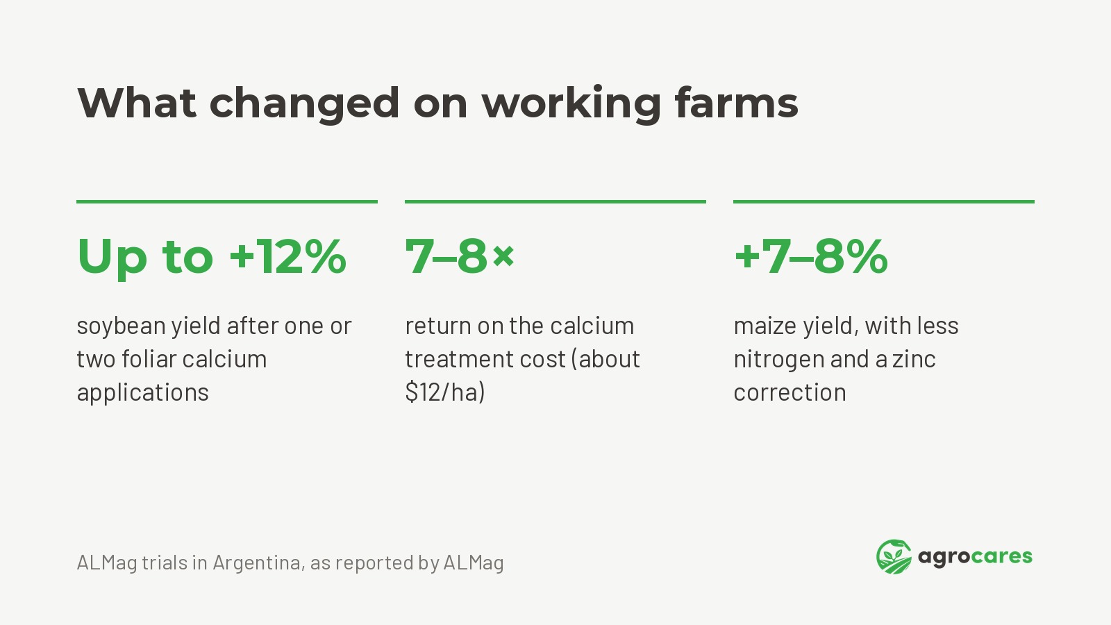 Up to 12% more soybean yield and a 7 to 8 times return, ALMag trials